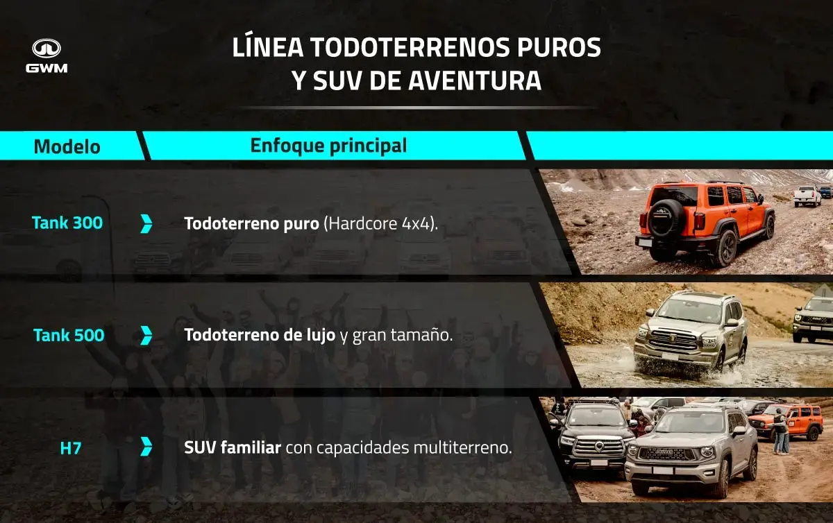 SUV vehículos 4x4 de GWM.