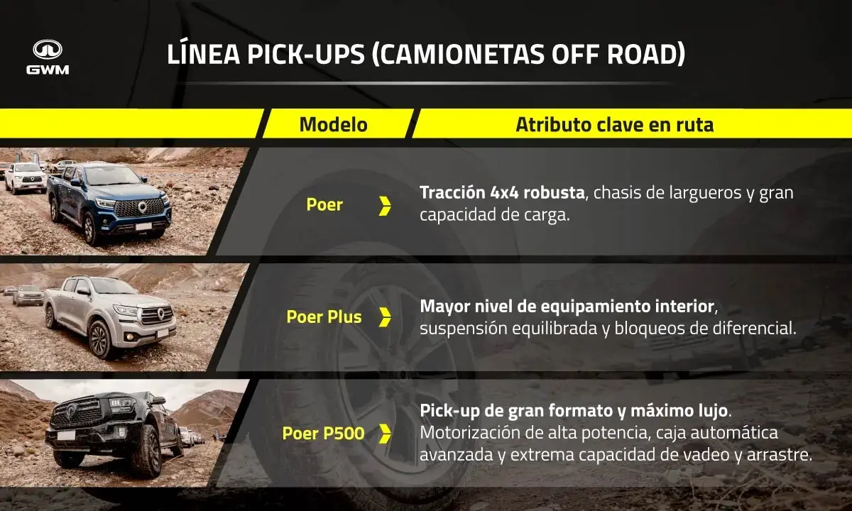 Camionetas 4x4 off road​ de GWM.